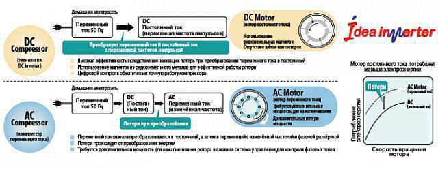 Idea компрессор инверторного кондиционера