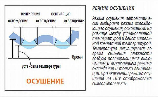 Idea Режим осушения